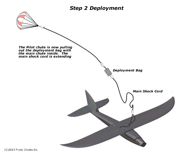 Diagram of fixed wing aircraft during parachute deployment