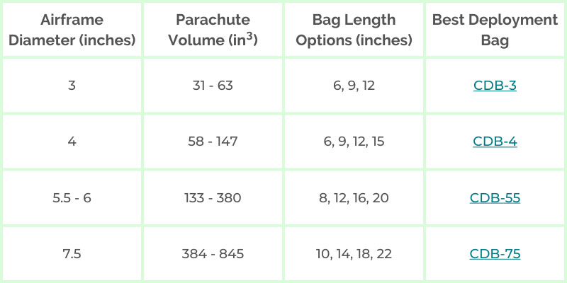 Parachute Deployment Bag Sizing Chart, click for readable pdf version