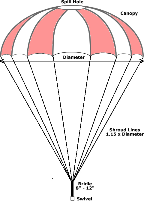 Diagram of parachute design